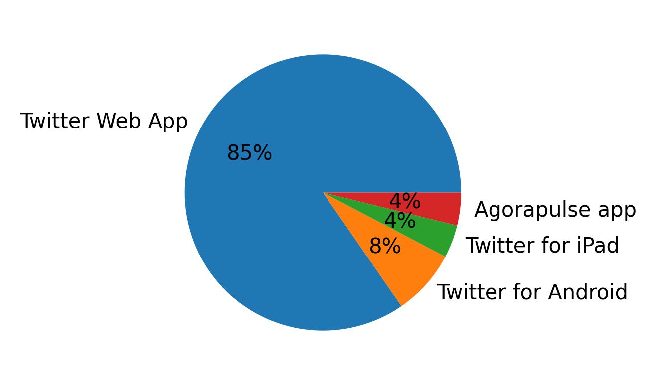 Dispositivos utilizados para tweetar