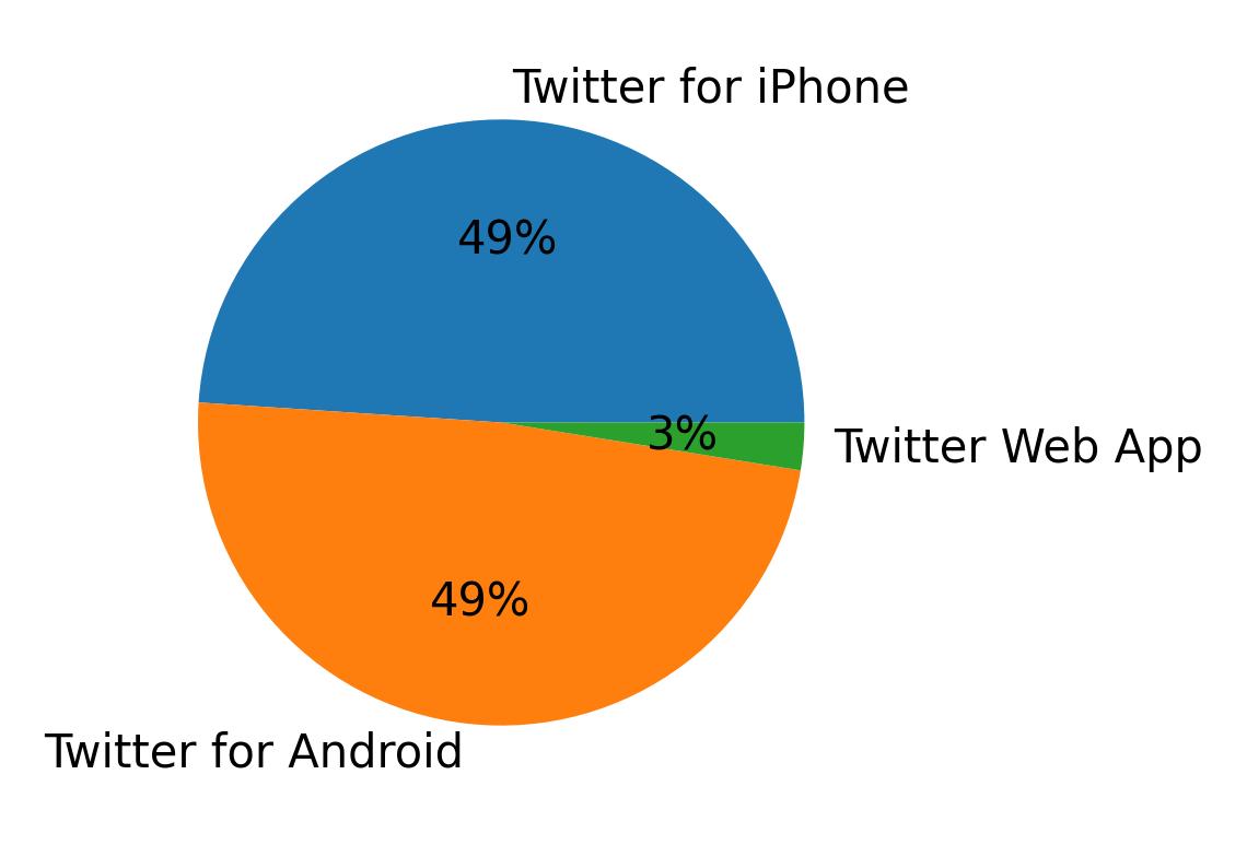 Dispositivos utilizados para tweetar