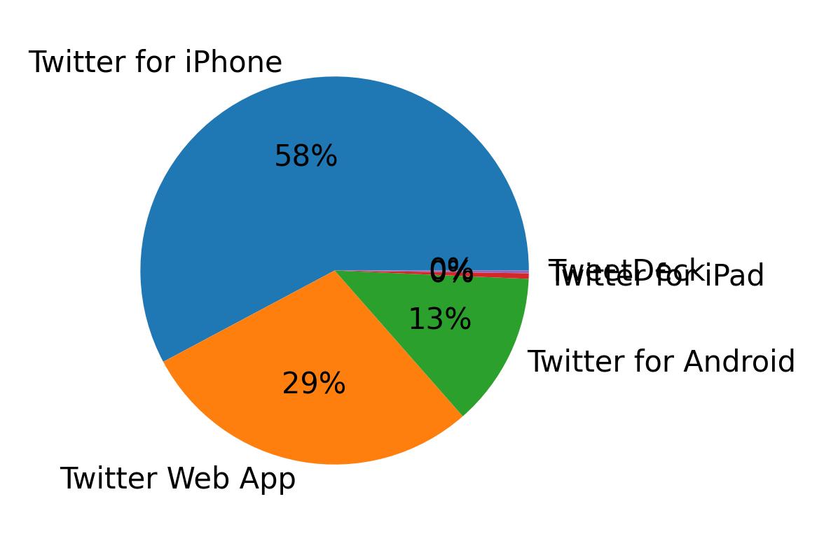 Devices used to tweet
