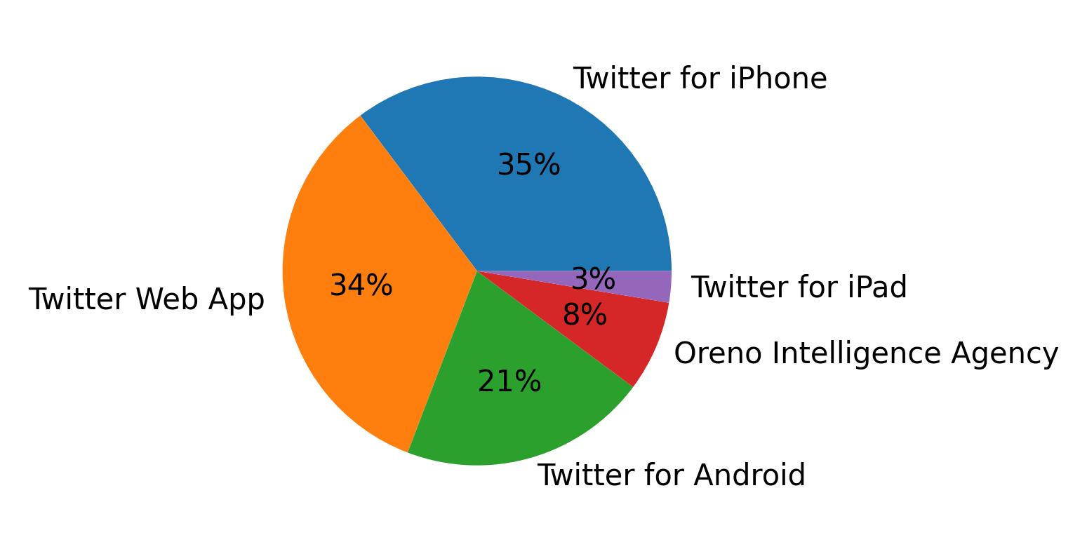 Dispositivos utilizados para tweetar