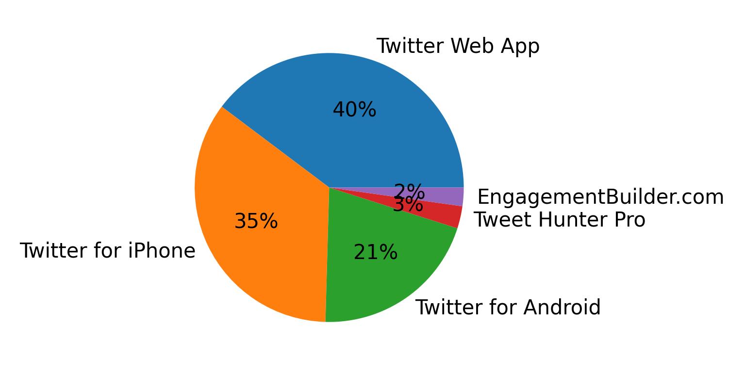 Tweet icin kullanilan cihazlar