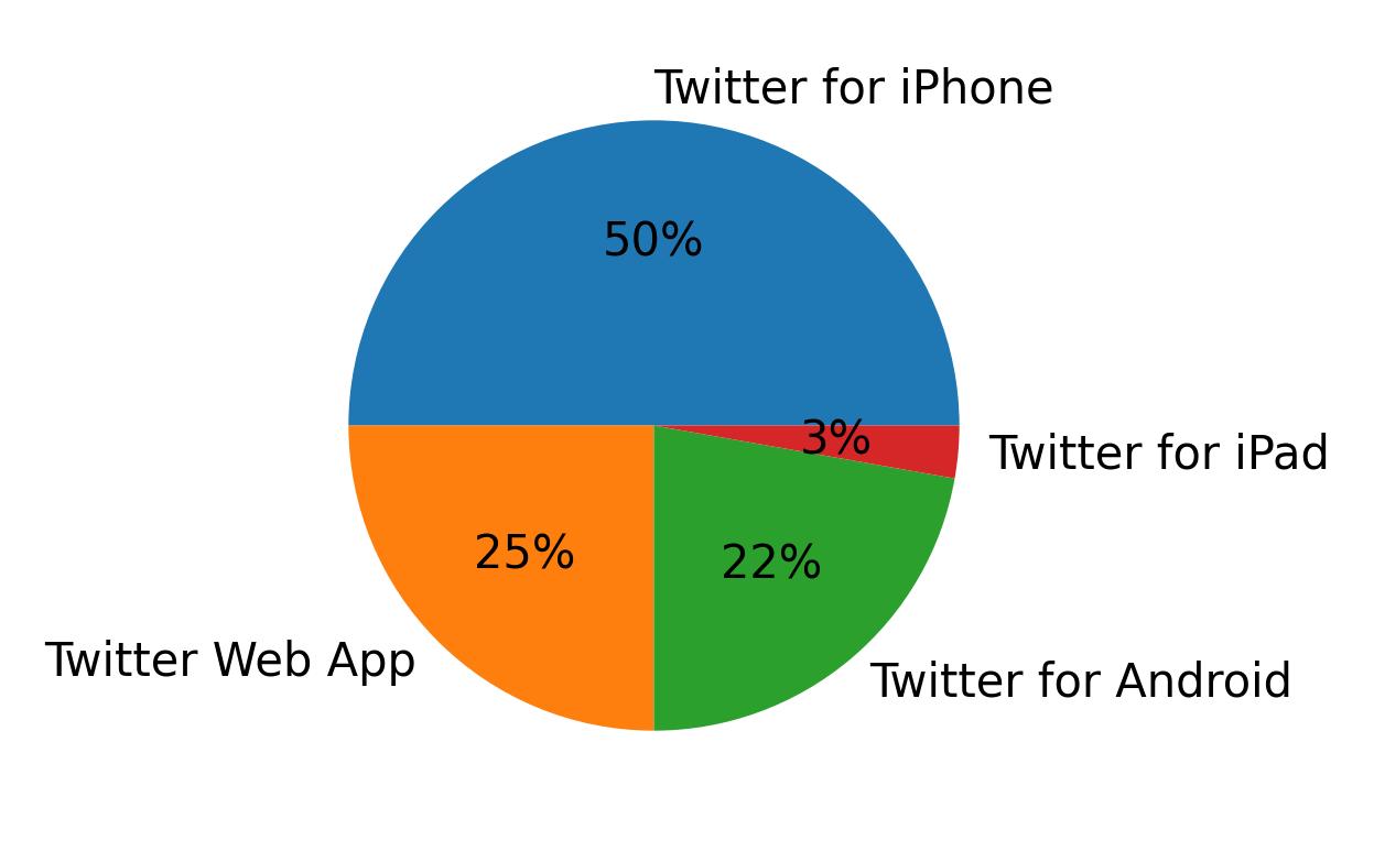 Tweet icin kullanilan cihazlar
