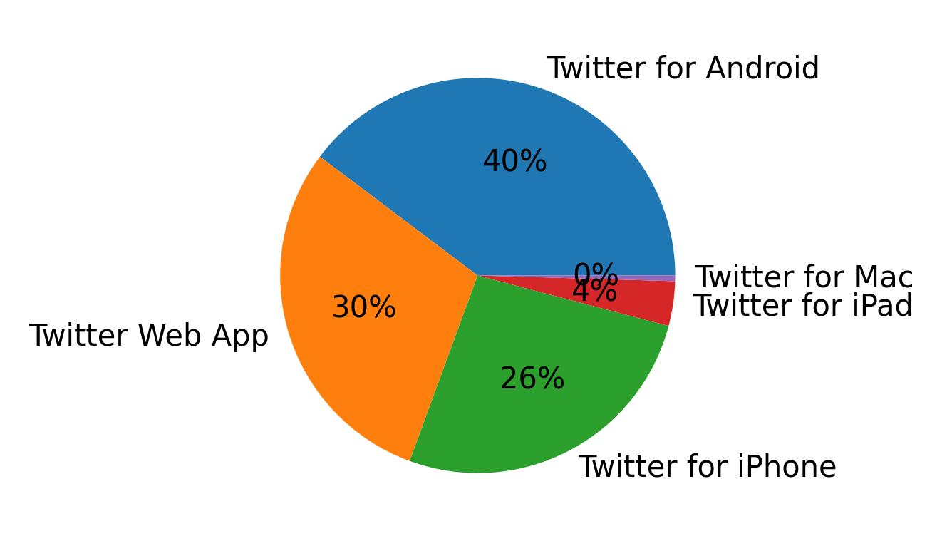Tweet icin kullanilan cihazlar