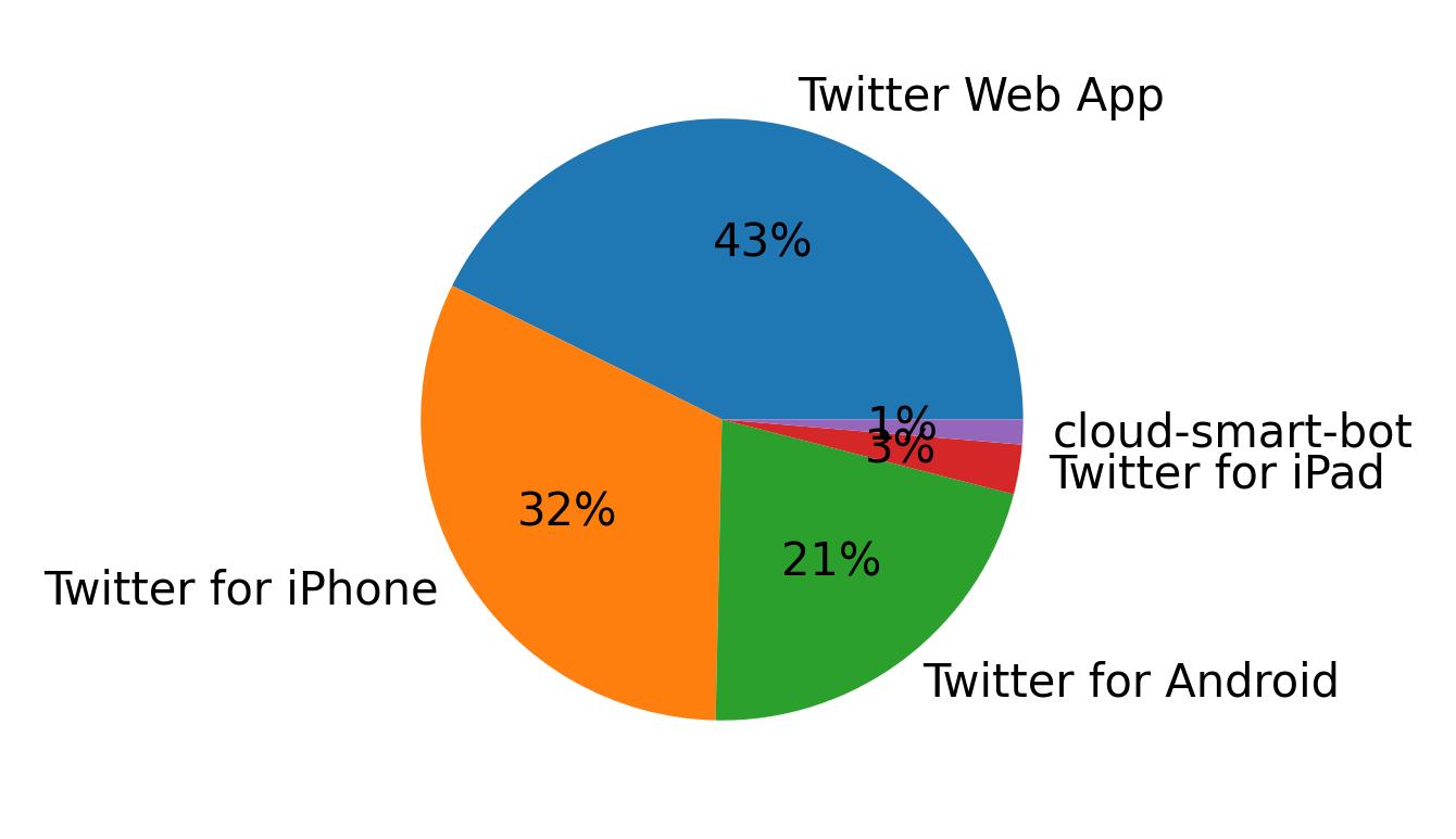 Dispositivos utilizados para tweetar