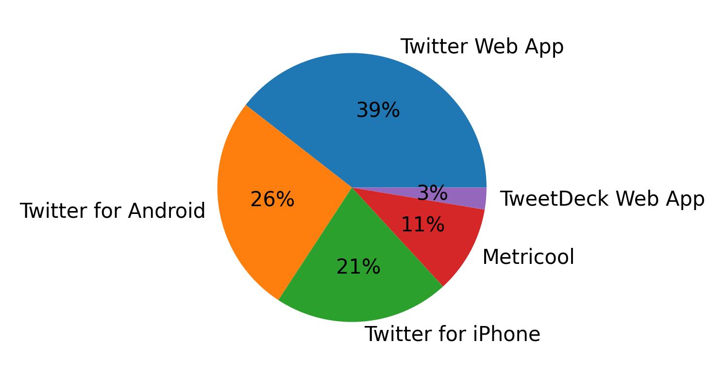 Dispositivos utilizados para tweetar