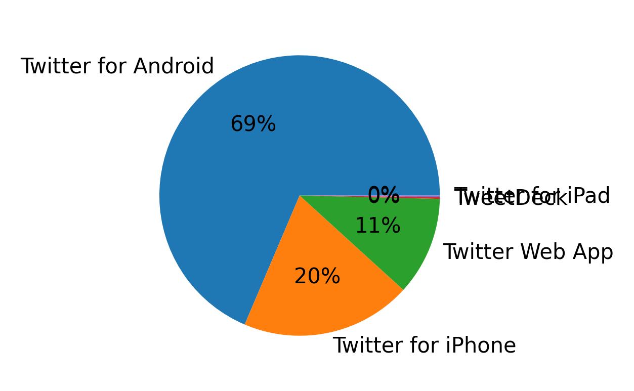 Tweet icin kullanilan cihazlar