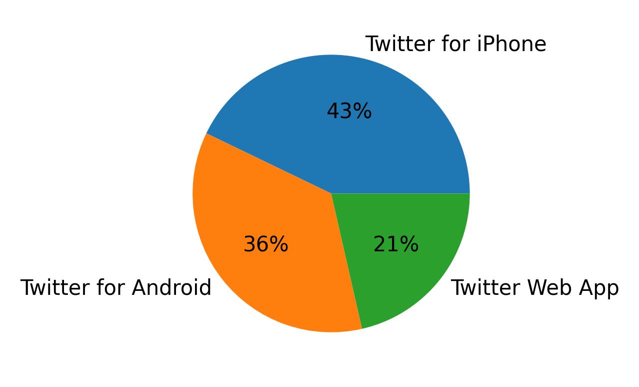 Tweet icin kullanilan cihazlar