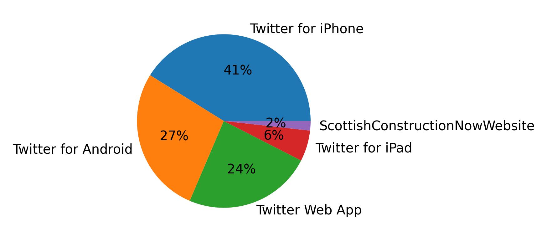 Appareils utilises pour tweeter