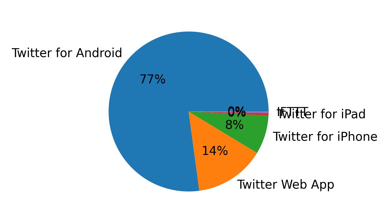 Tweet icin kullanilan cihazlar