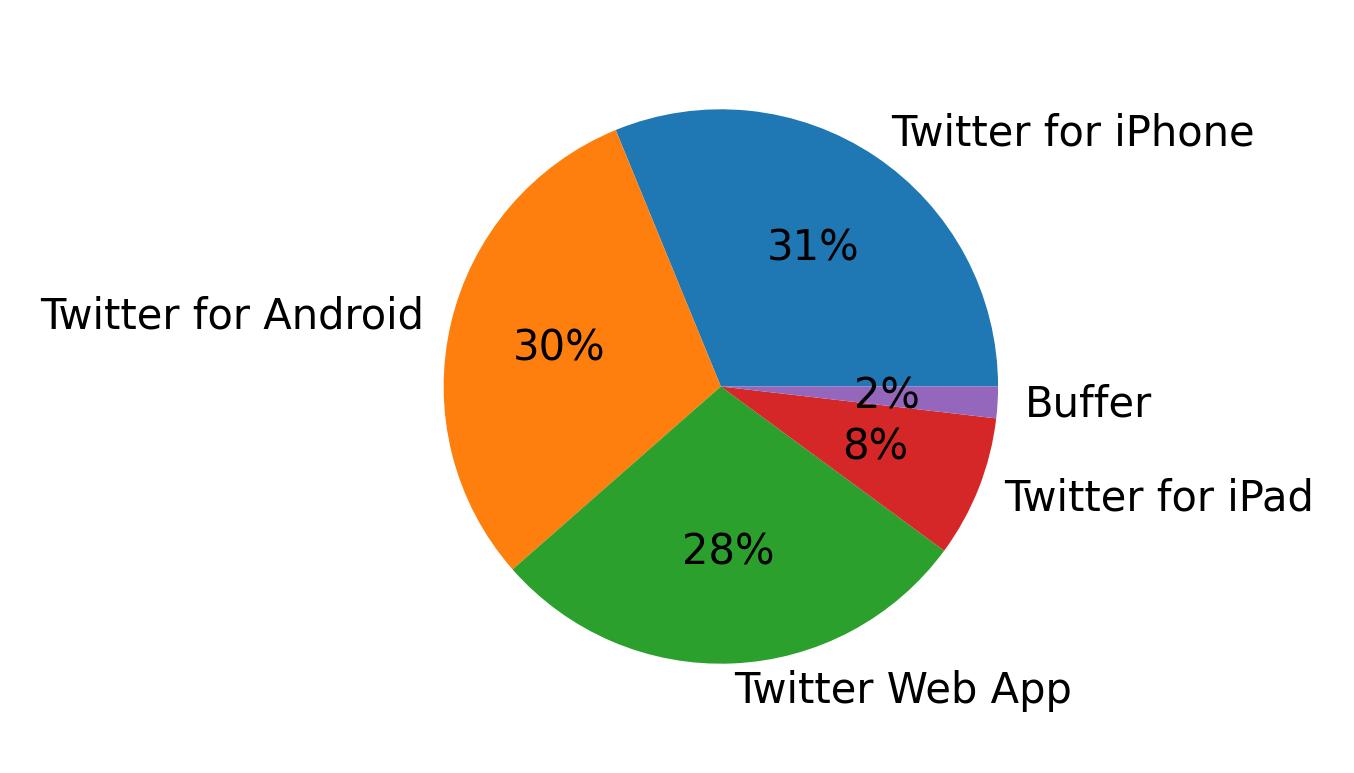 Tweet icin kullanilan cihazlar