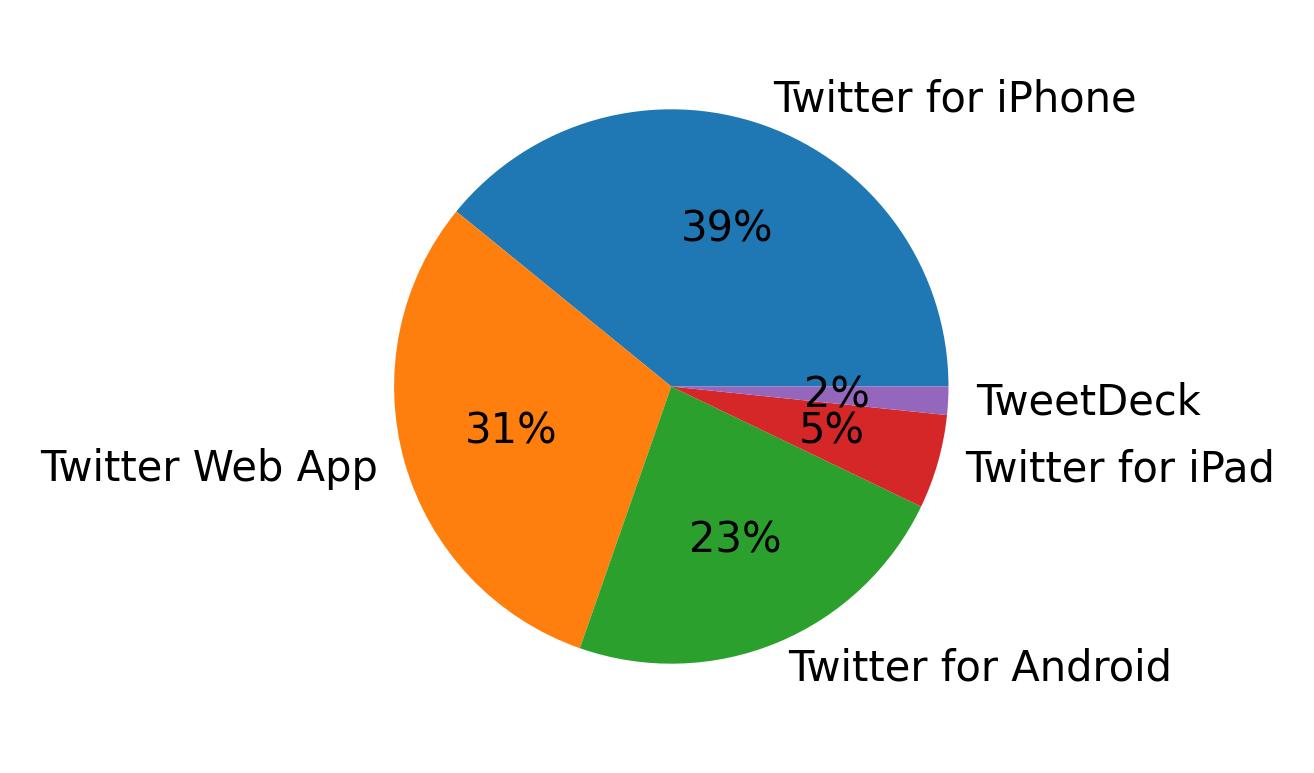 Dispositivos utilizados para tweetar