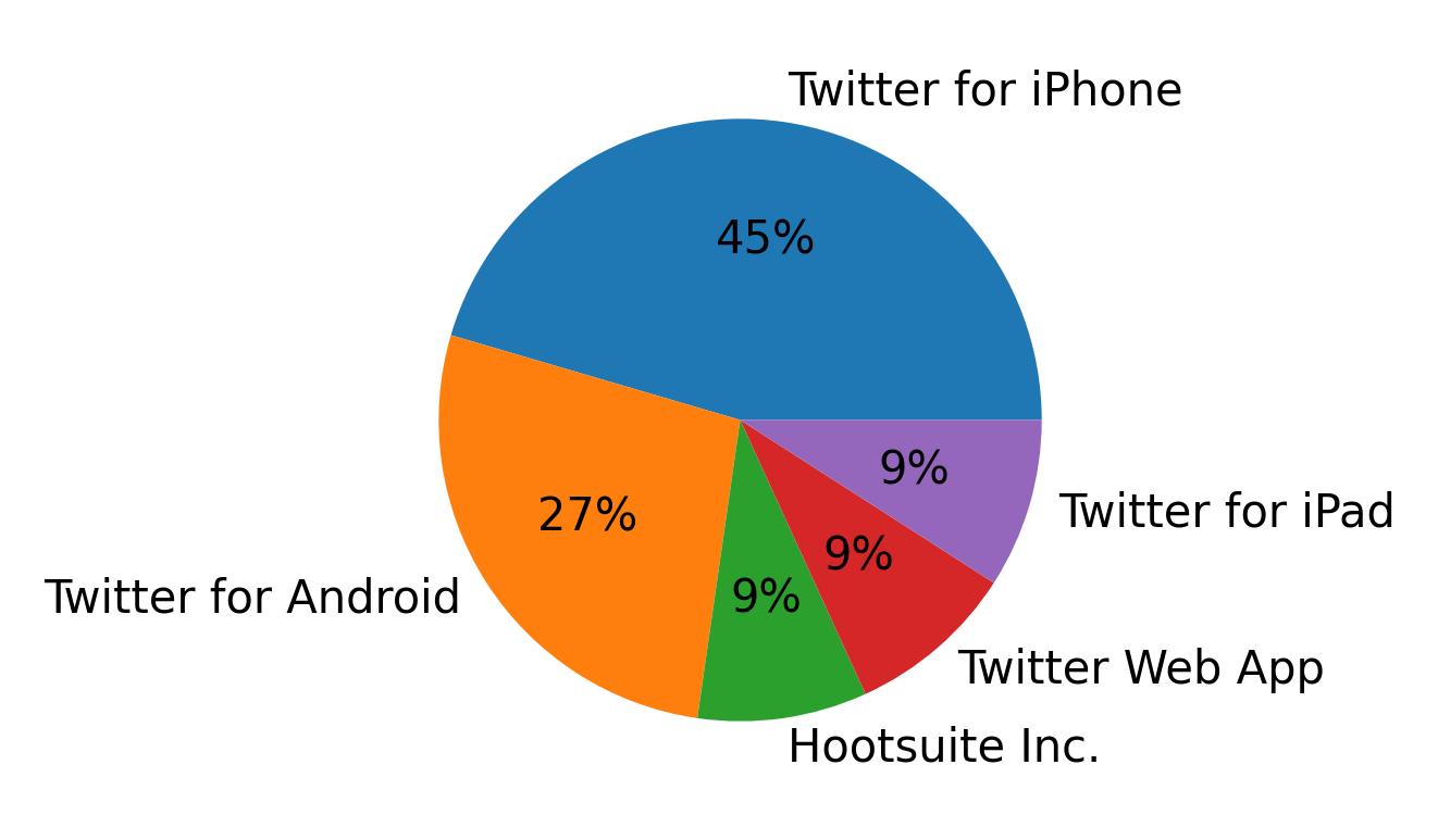 Tweet icin kullanilan cihazlar