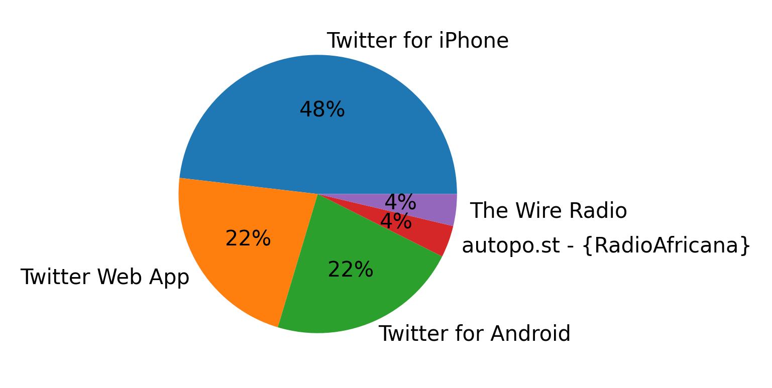 Dispositivos utilizados para tweetar