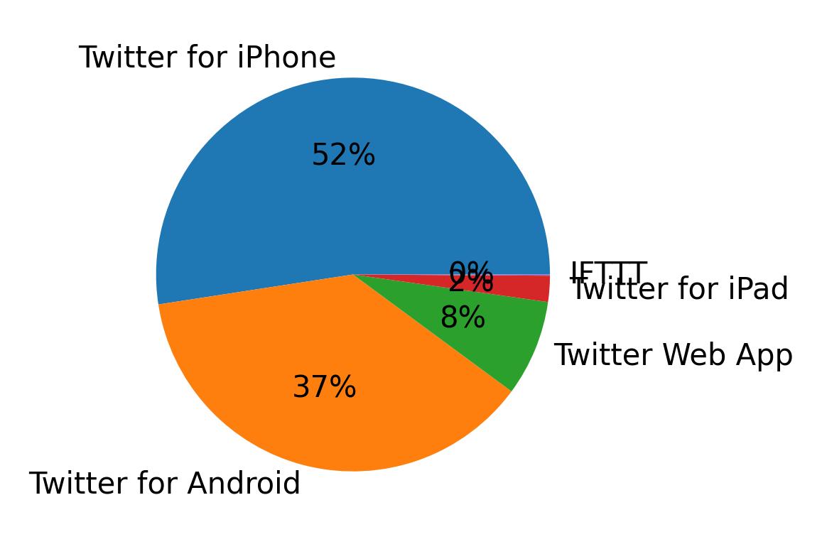 Tweet icin kullanilan cihazlar