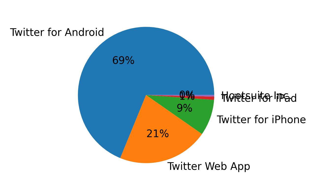 Tweet icin kullanilan cihazlar