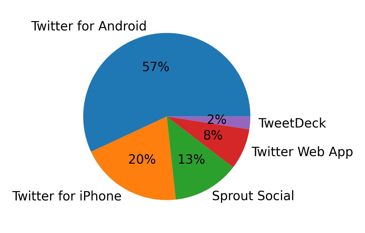 Tweet icin kullanilan cihazlar