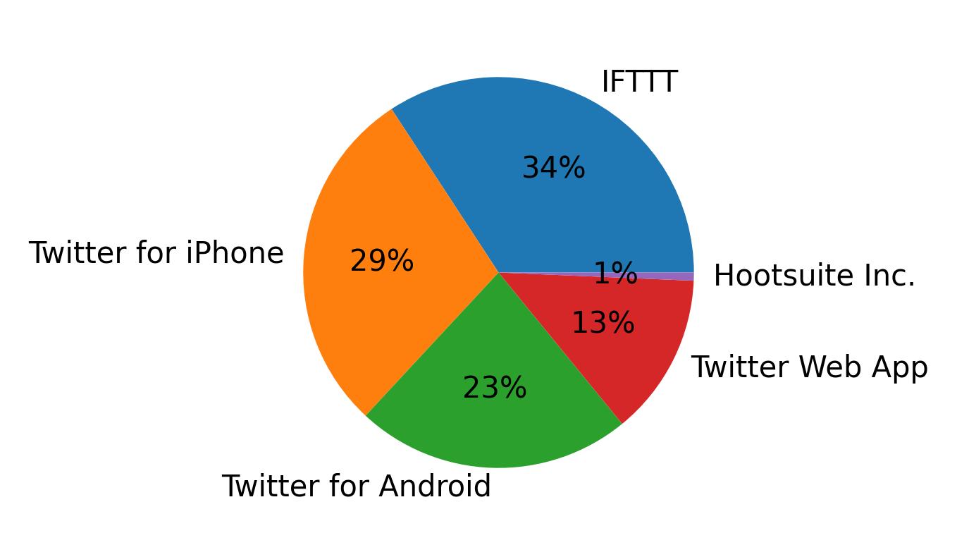 Devices used to tweet