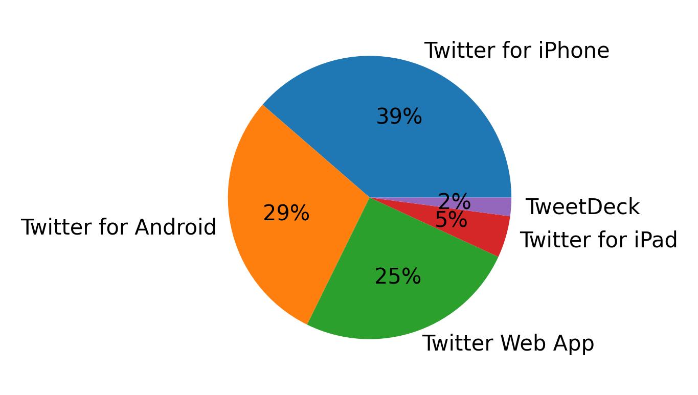 Dispositivos utilizados para tweetar
