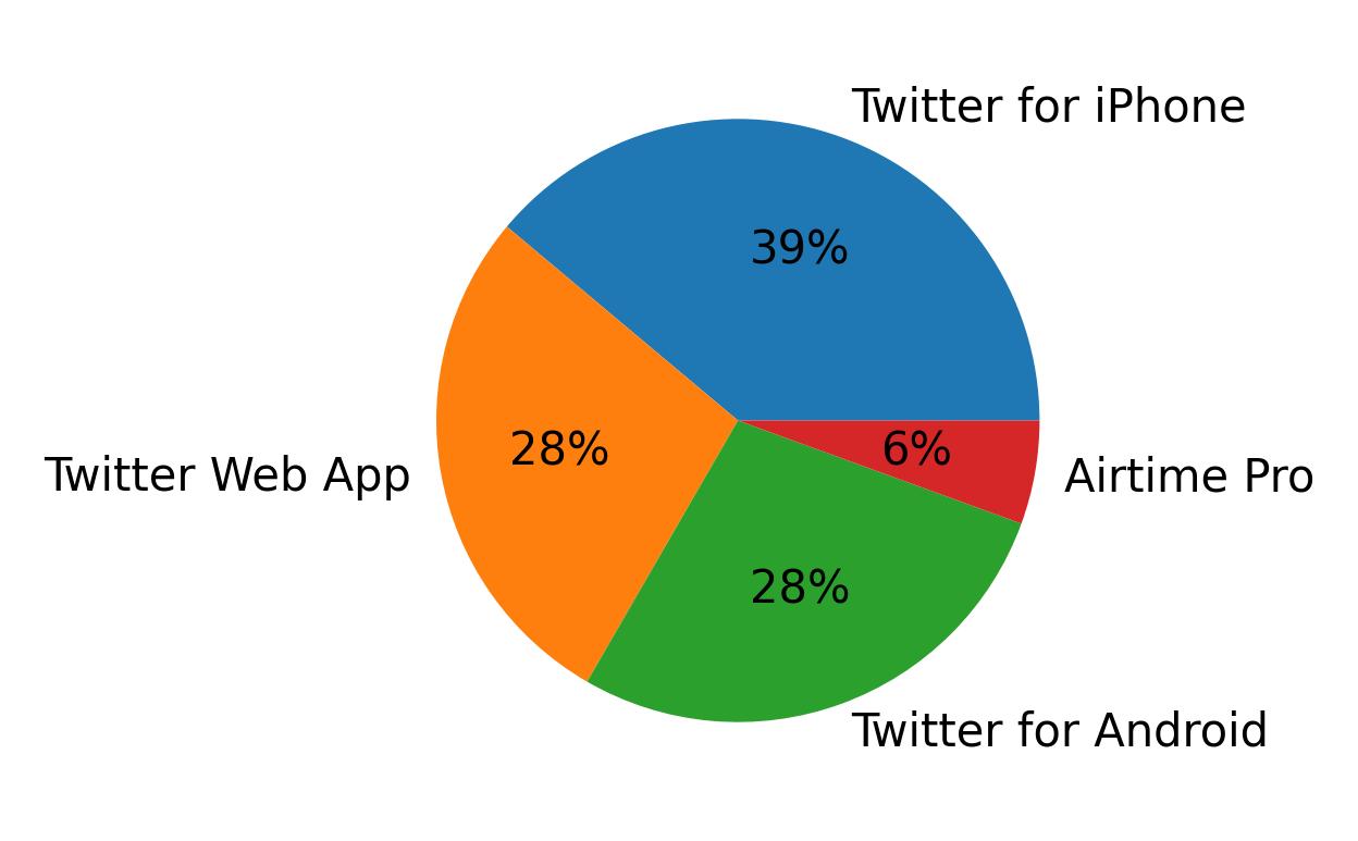 Dispositivos utilizados para tweetar