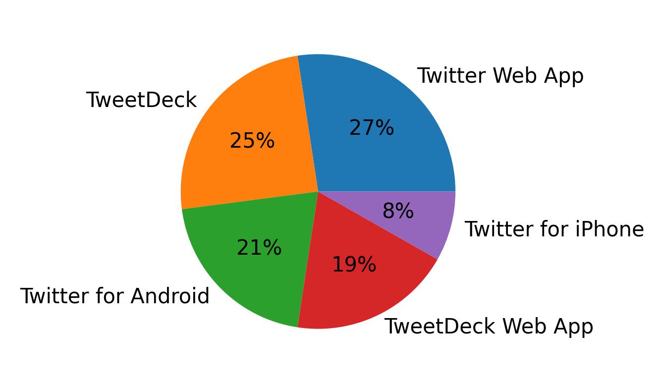 Devices used to tweet