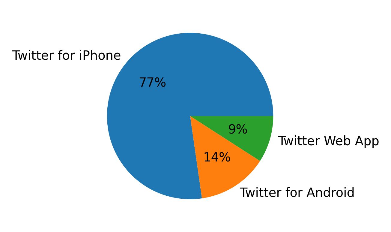 Dispositivos utilizados para tweetar