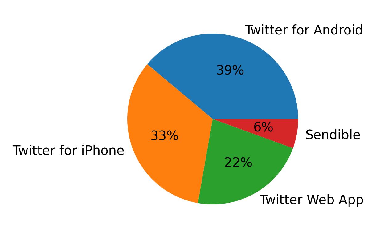 Tweet icin kullanilan cihazlar
