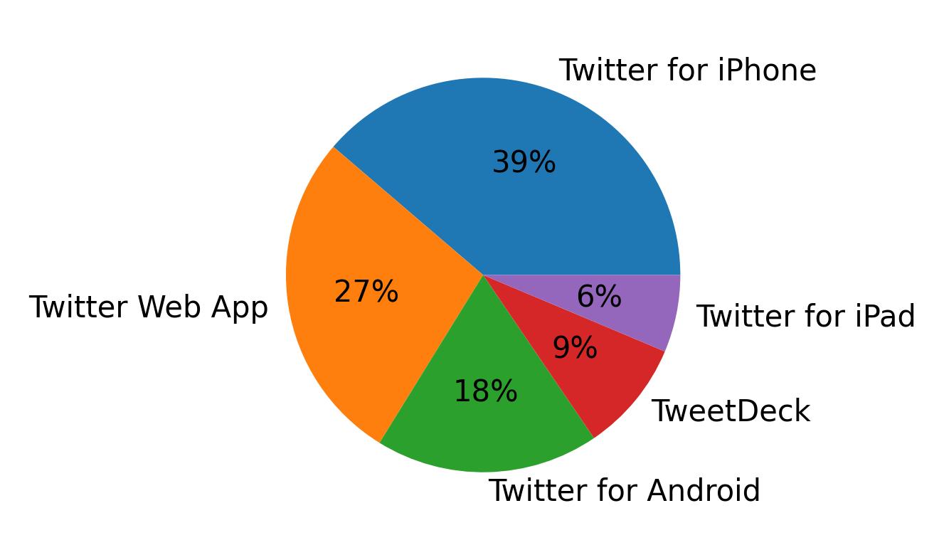 Dispositivos utilizados para tweetar
