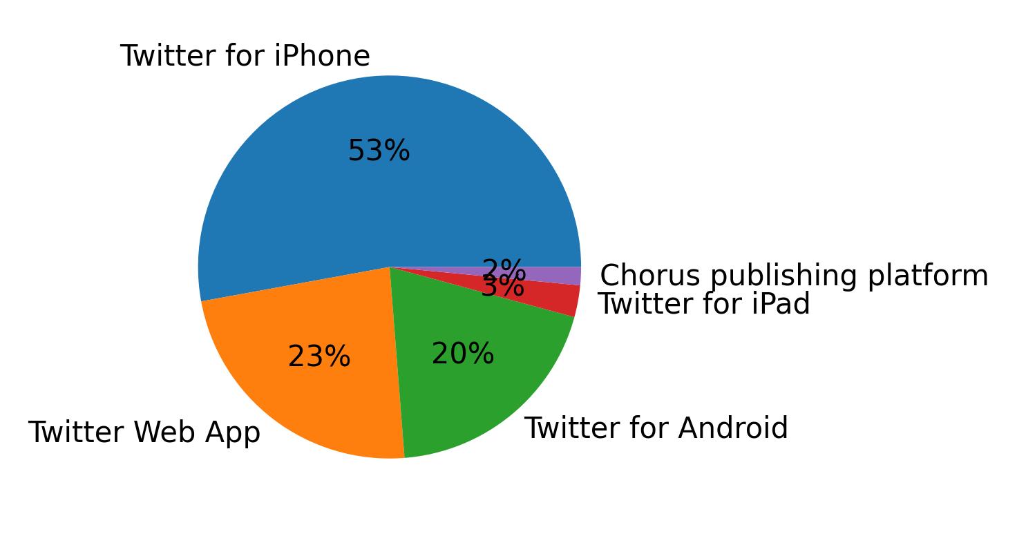Dispositivos utilizados para tweetar