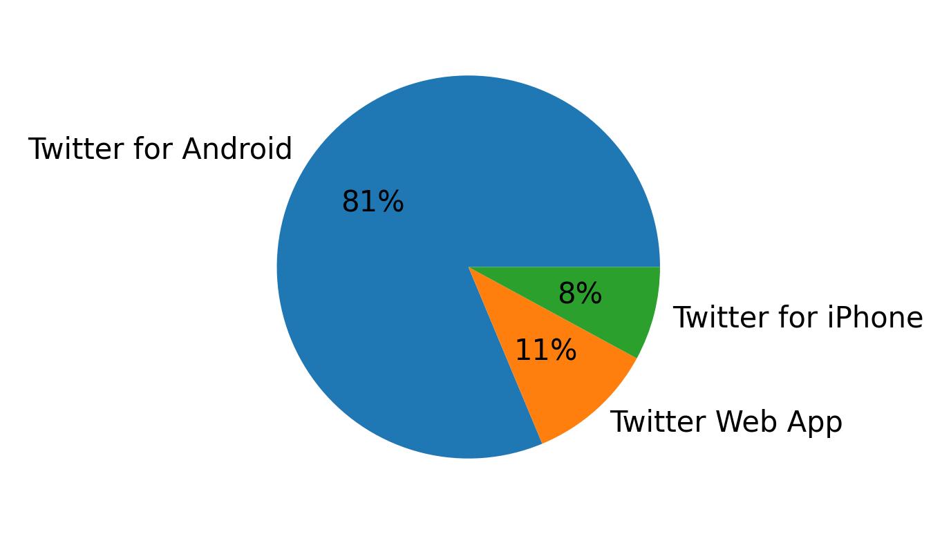 Devices used to tweet