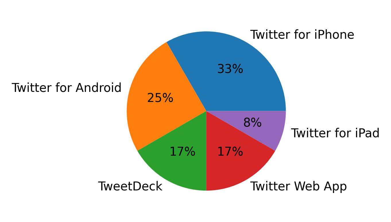 Dispositivos utilizados para tweetar