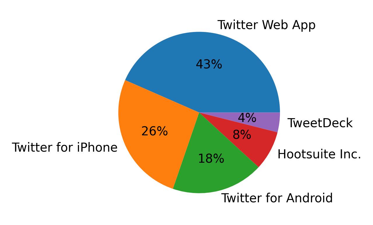 Tweet icin kullanilan cihazlar