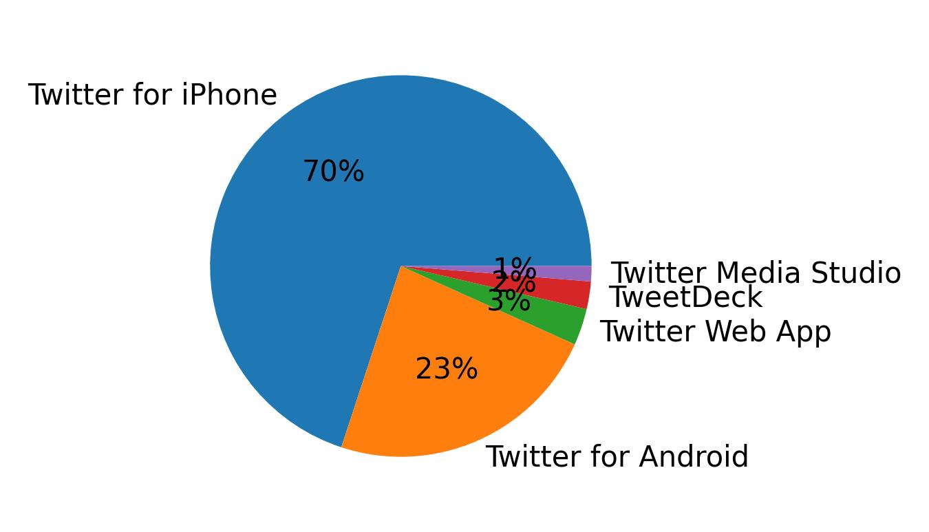 Tweet icin kullanilan cihazlar