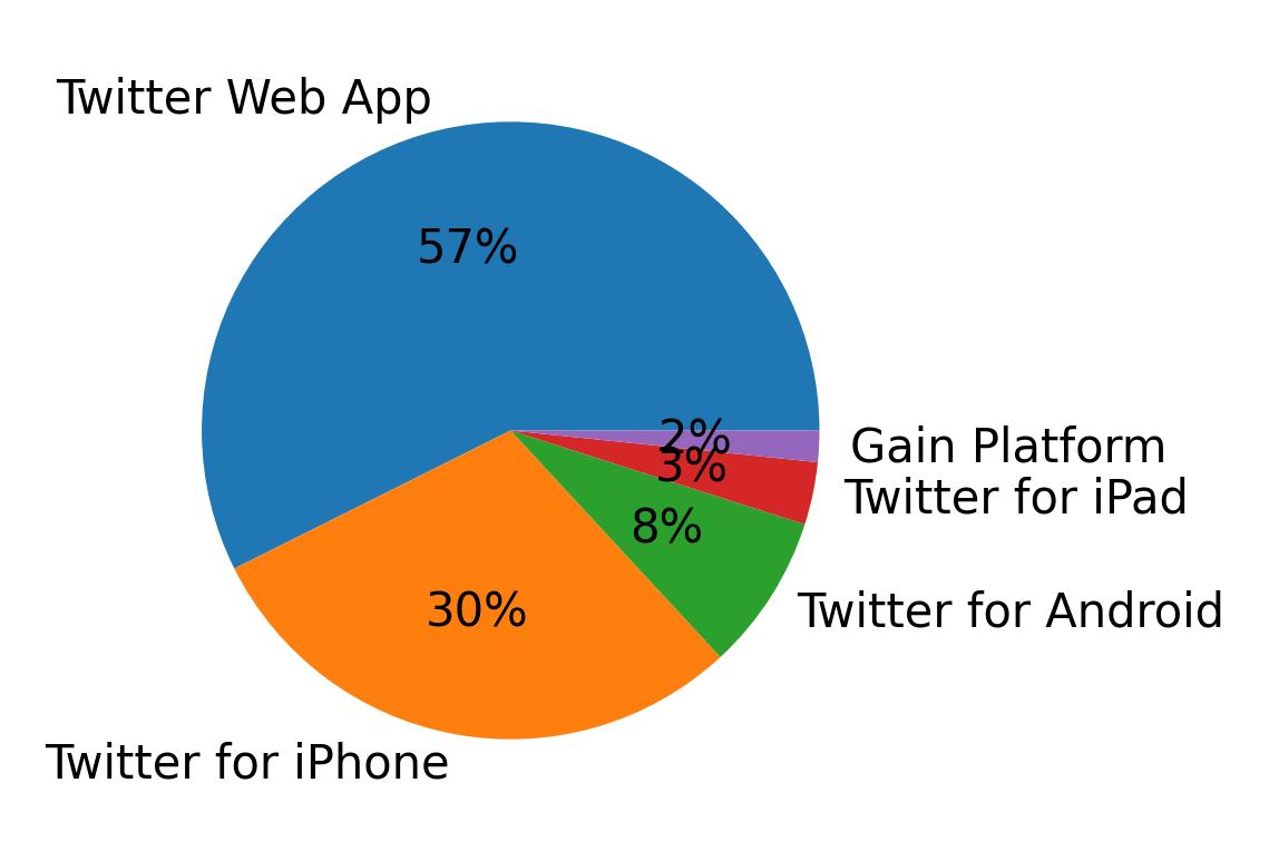 Devices used to tweet