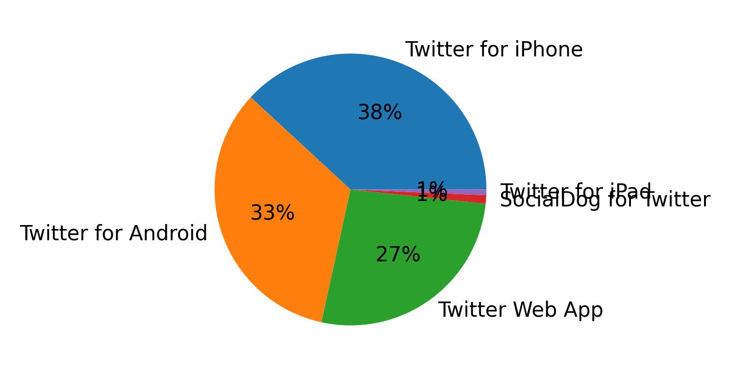 Dispositivos utilizados para tweetar