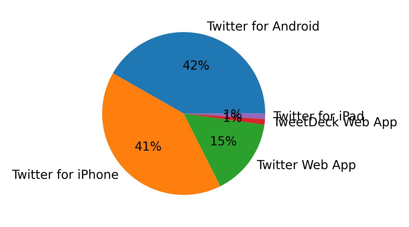 Dispositivos utilizados para tweetar
