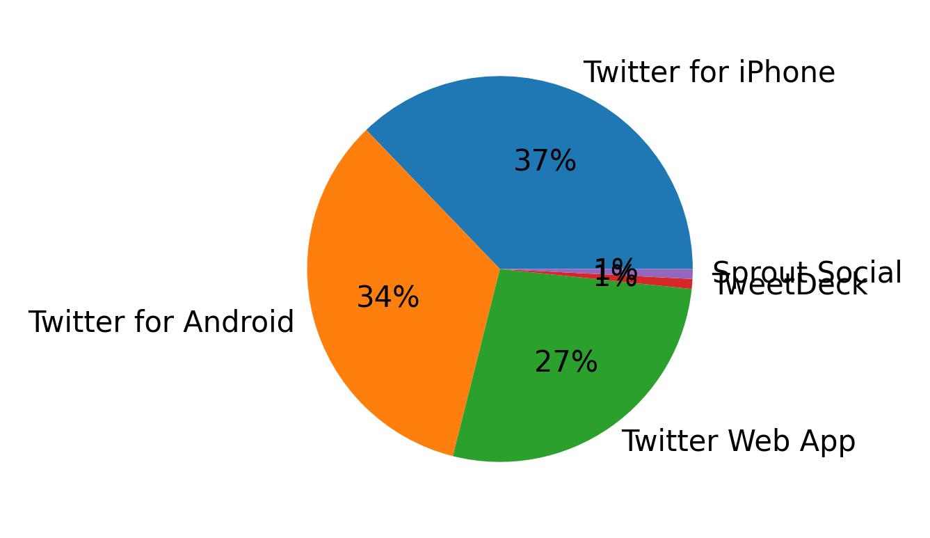 Dispositivos utilizados para tweetar