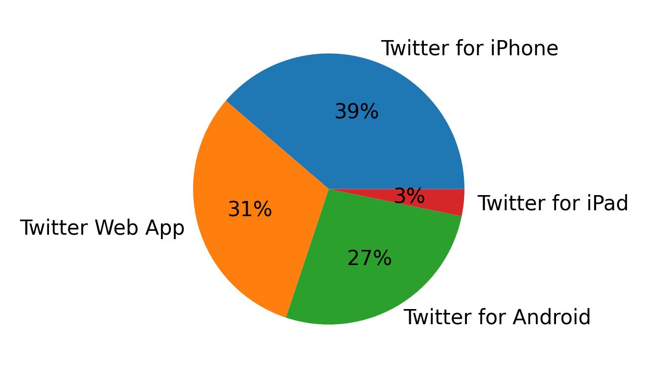 Devices used to tweet