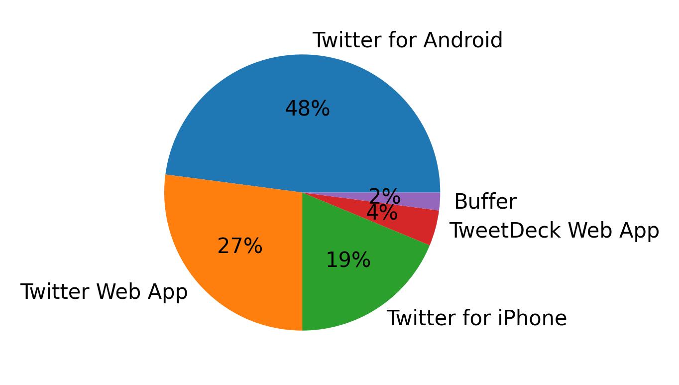 Perangkat yang digunakan untuk tweet