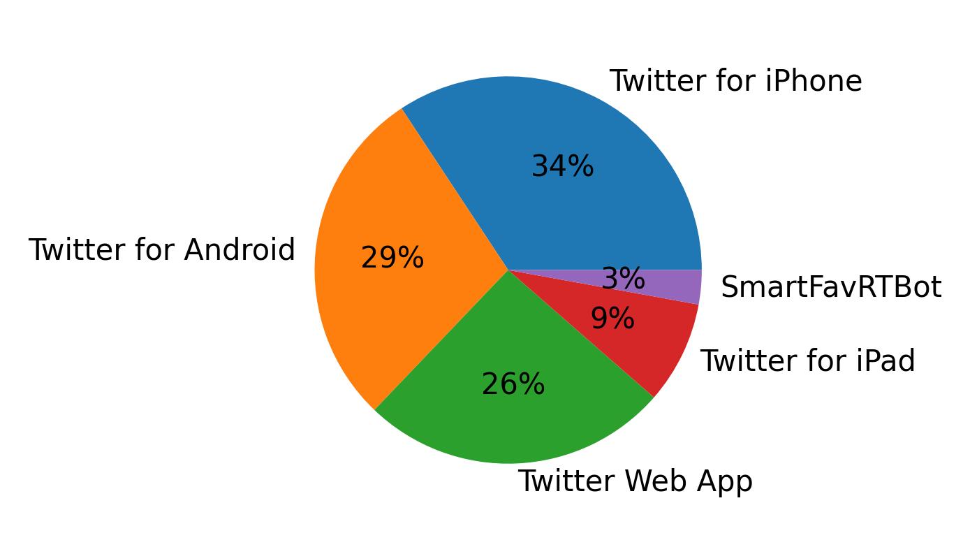 Dispositivos utilizados para tweetar