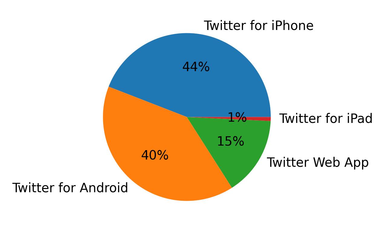 Tweet icin kullanilan cihazlar