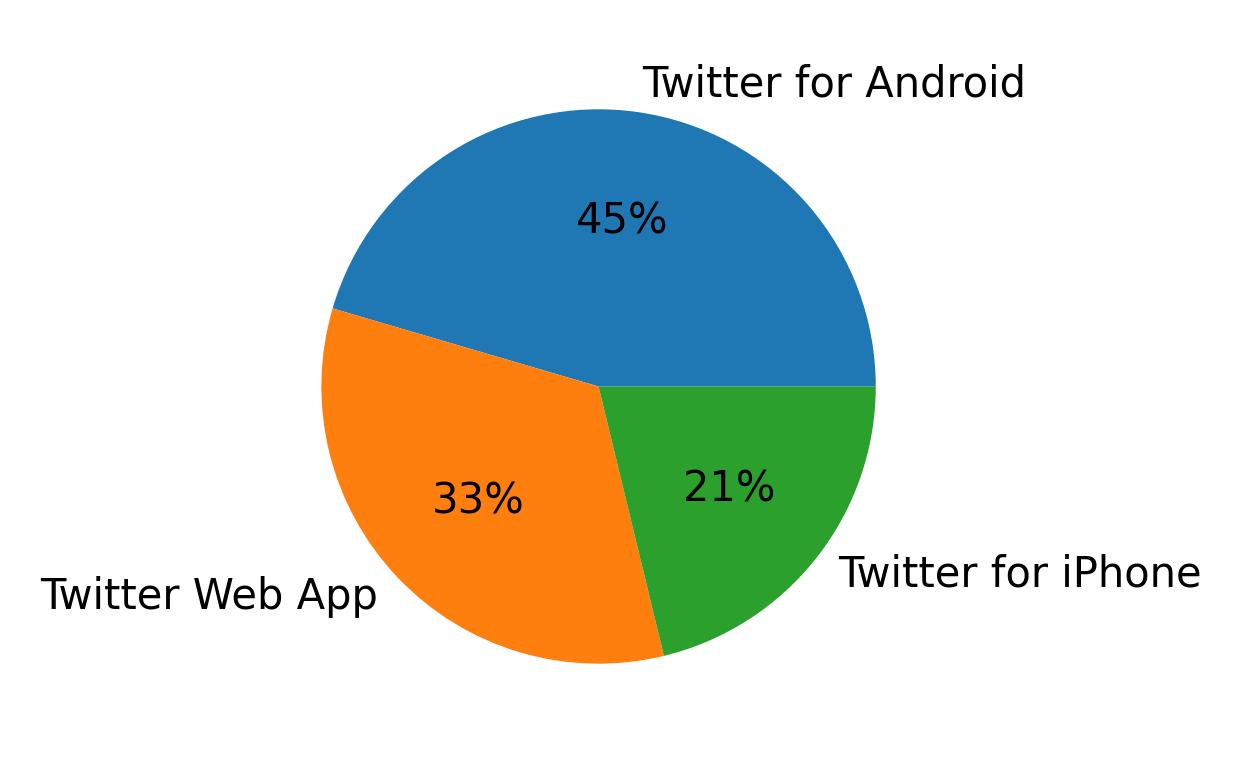 Dispositivos utilizados para tweetar