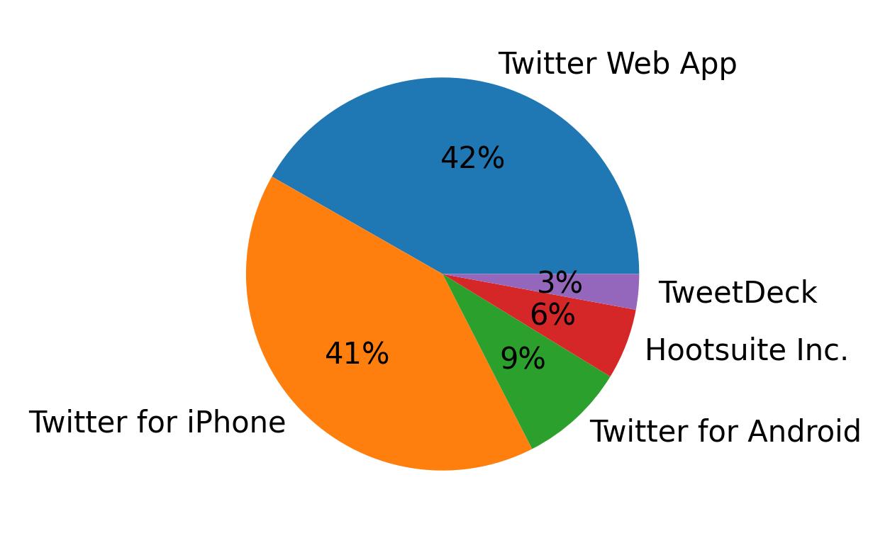 Dispositivos utilizados para tweetar