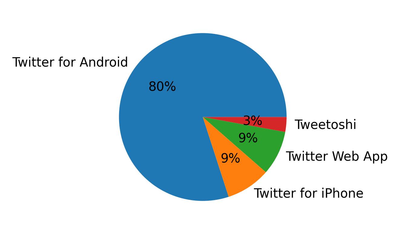 Tweet icin kullanilan cihazlar