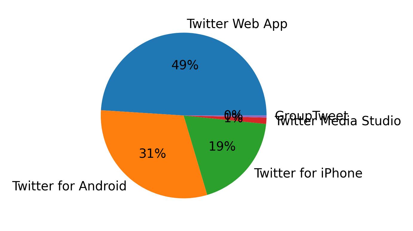 Tweet icin kullanilan cihazlar