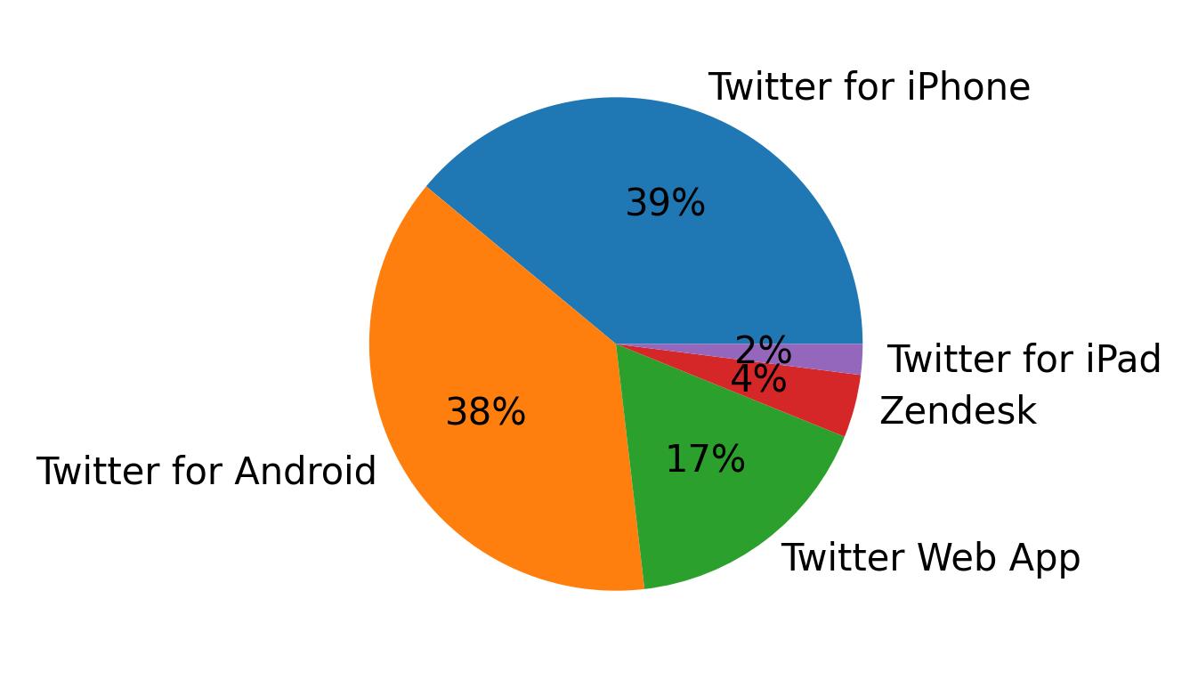 Dispositivos utilizados para tweetar