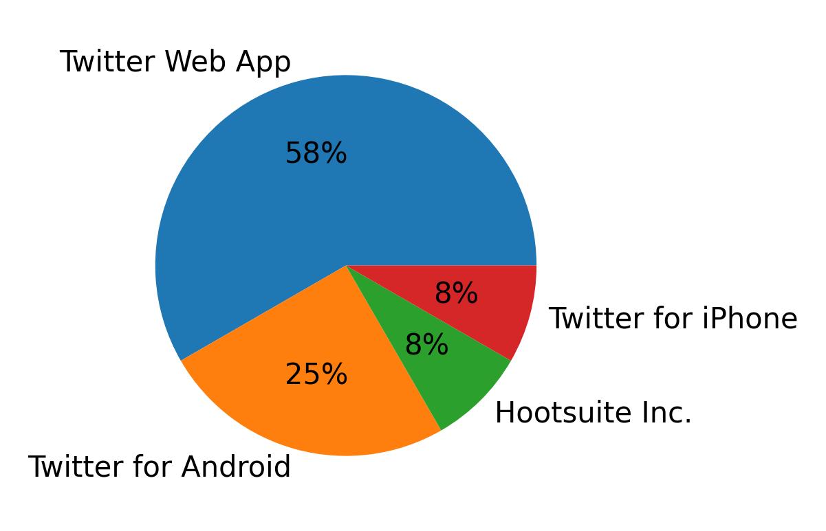 Dispositivos utilizados para tweetar