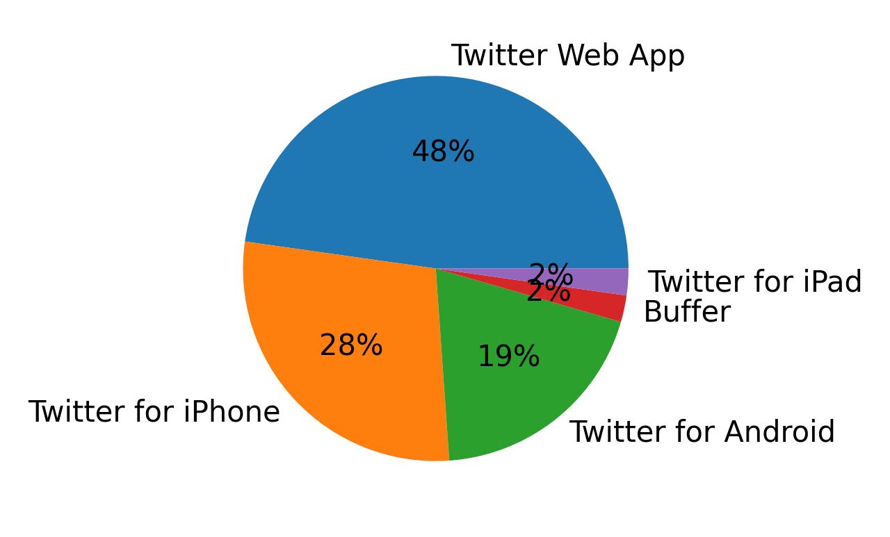 Devices used to tweet