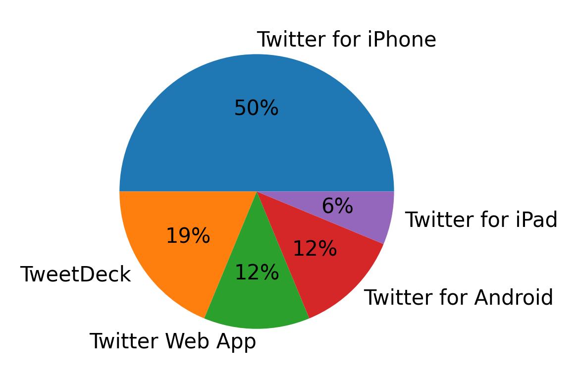Dispositivos utilizados para tweetar