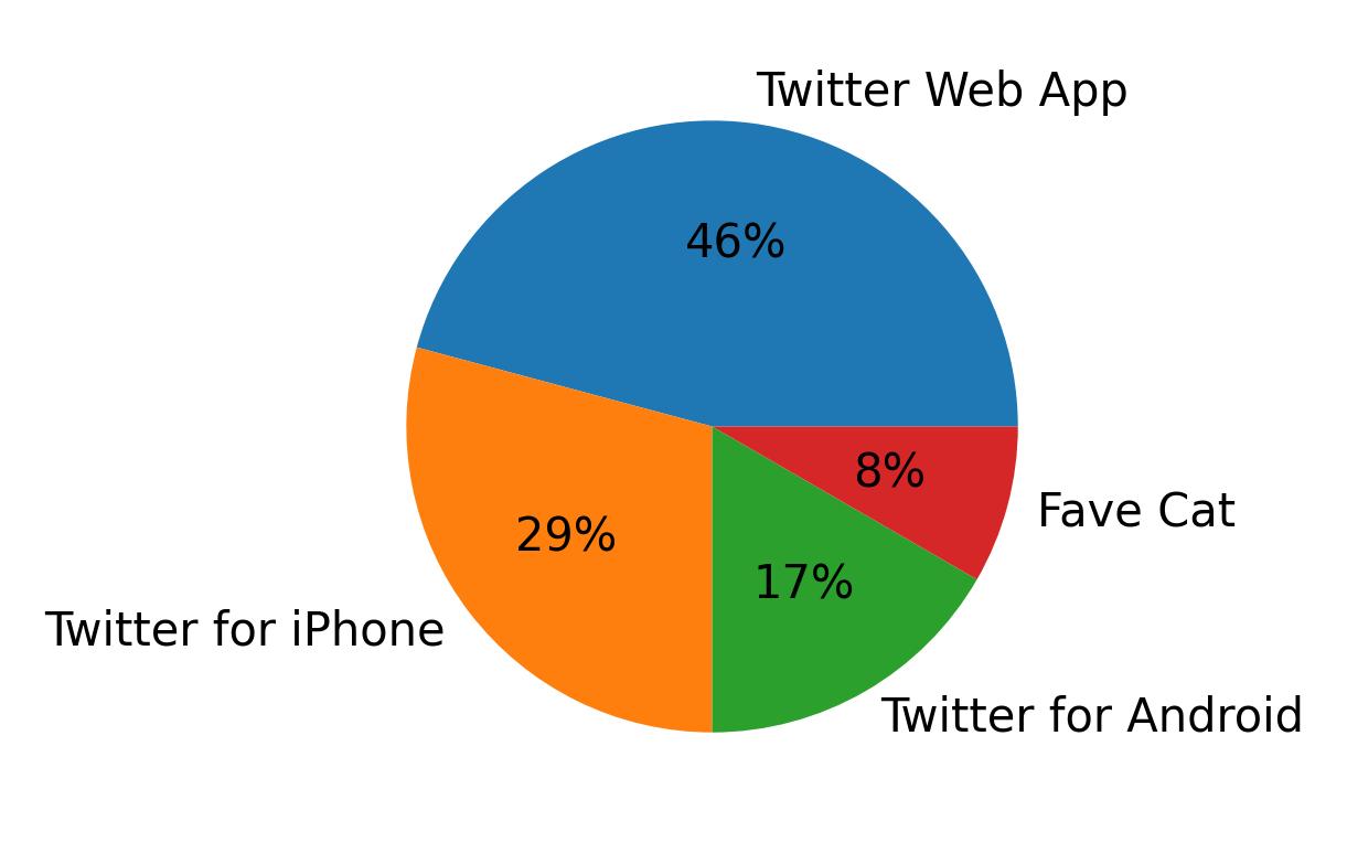 Tweet icin kullanilan cihazlar