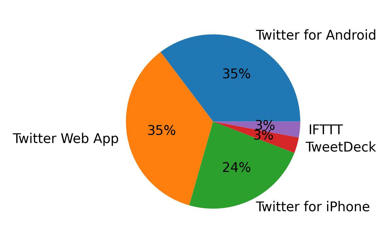 Tweet icin kullanilan cihazlar